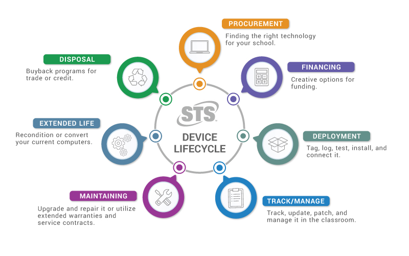Device Lifecycle